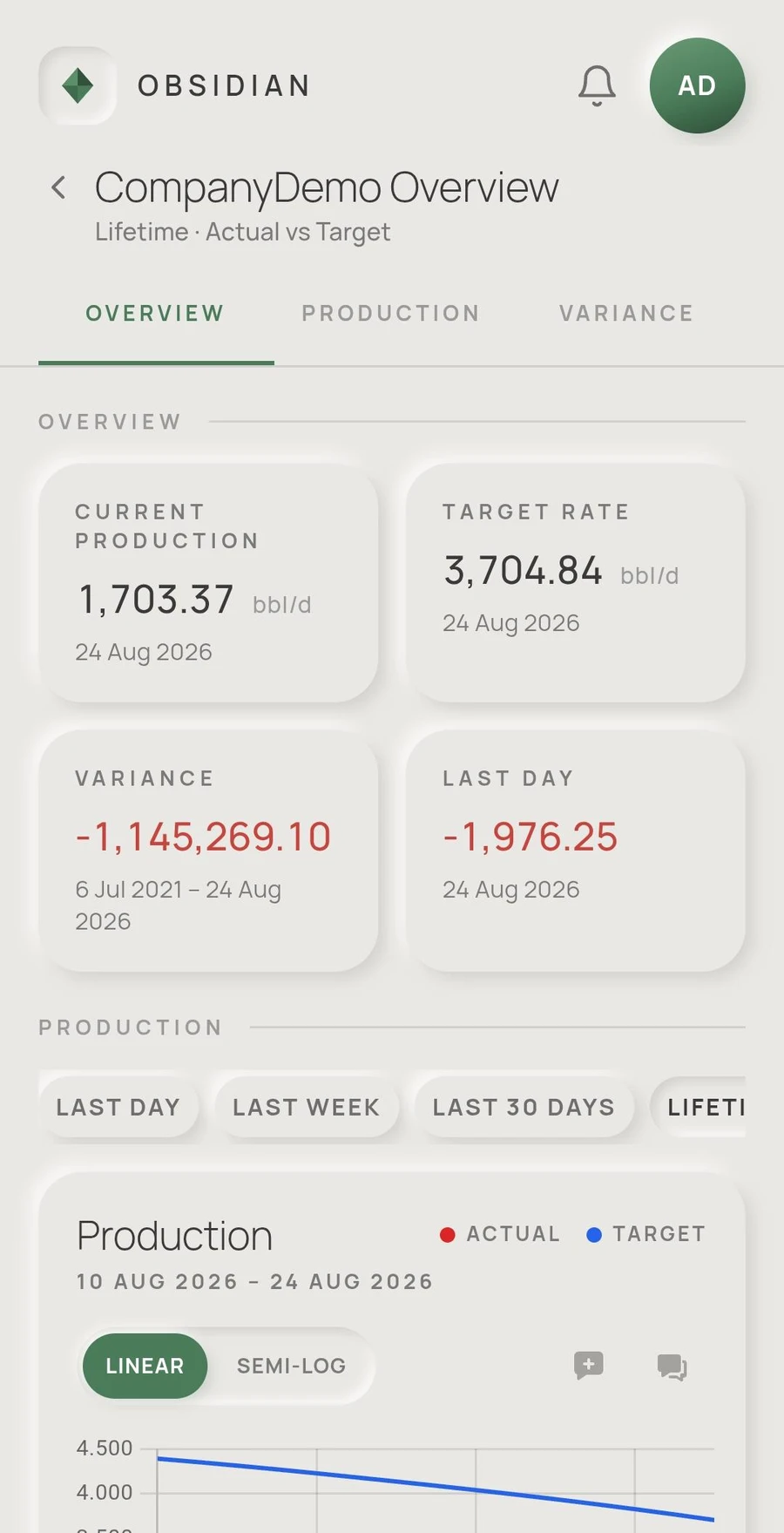 Obsidian mobile app showing a company overview with current production, target rate, lifetime variance, and last-day variance, plus a production chart comparing actual to target.