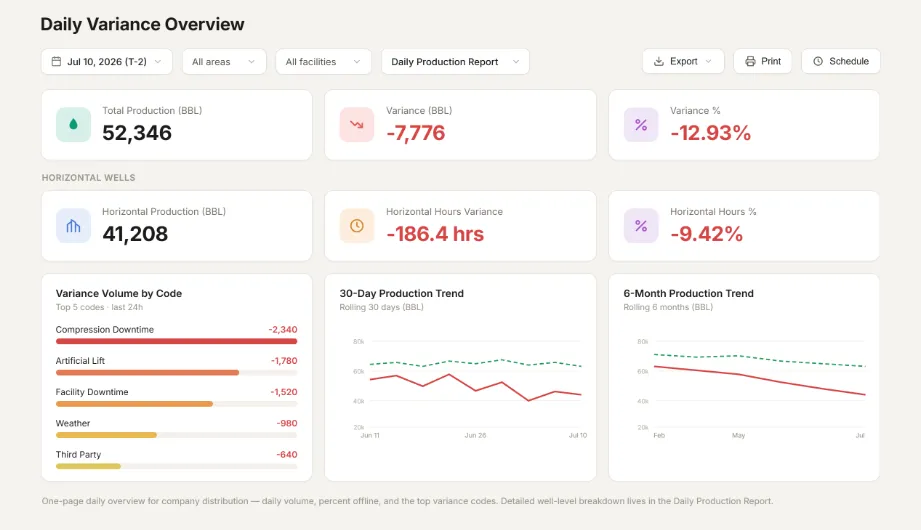 Obsidian's Daily Variance Overview dashboard showing total production, variance percentage, and the top variance codes by cause, with 30-day and 6-month production trend charts.