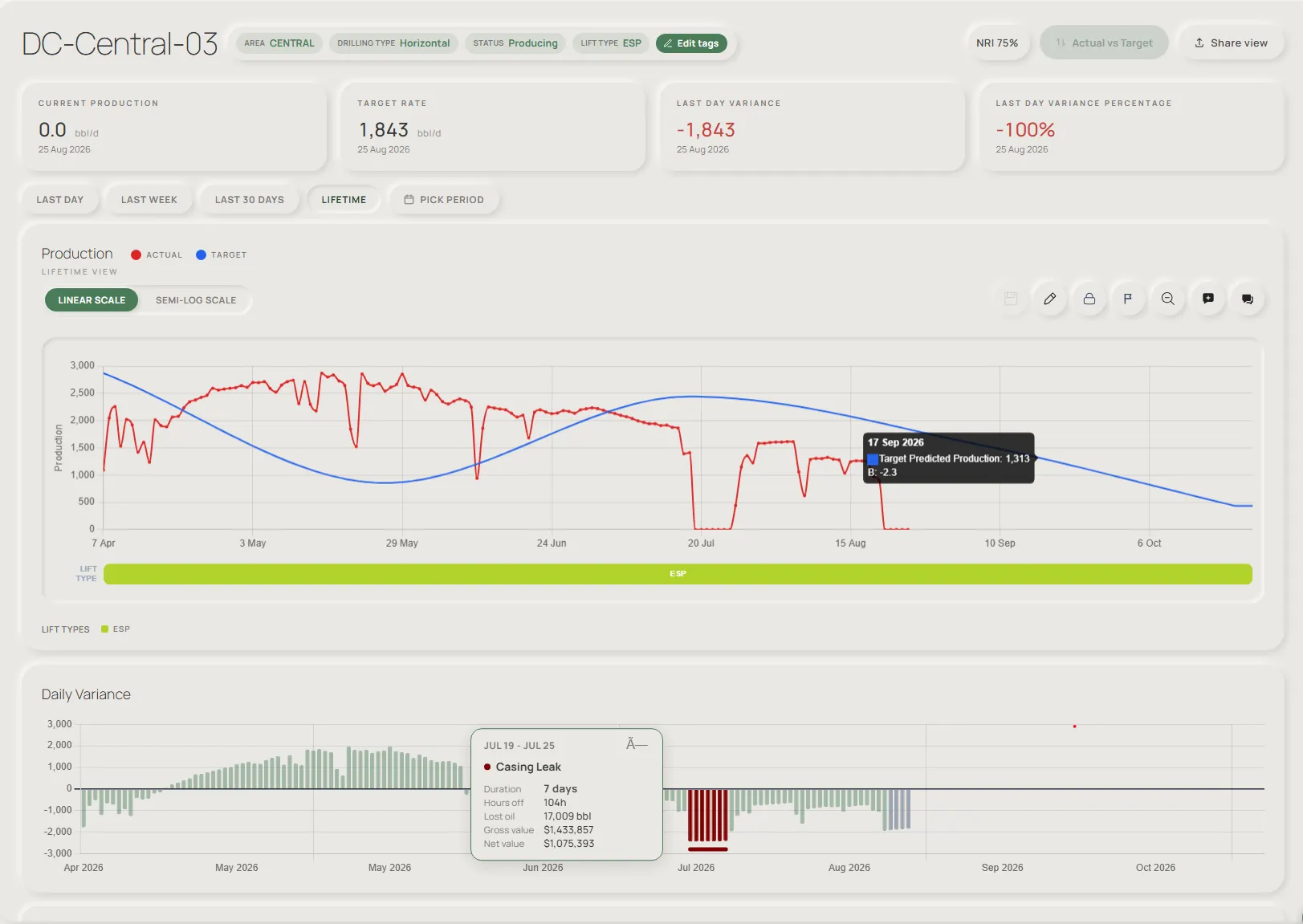 Obsidian dashboard for well DC-Central-03 showing current production, target rate, last day variance, a lifetime production chart comparing actual to target, and a daily variance chart with a flagged casing leak event.